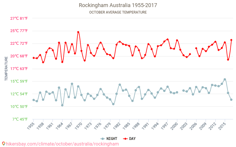 Rockingham - Cambiamento climatico 1955 - 2017 Temperatura media in Rockingham nel corso degli anni. Clima medio a ottobre. hikersbay.com