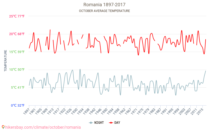 România - Schimbările climatice 1897 - 2017 Temperatura medie în România de-a lungul anilor. Vremea medie în Octombrie. hikersbay.com
