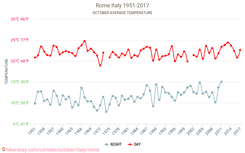 Roma - İklim değişikliği 1951 - 2017 Yıllar boyunca Roma içinde ortalama sıcaklık. Ekim içinde ortalama hava durumu. hikersbay.com