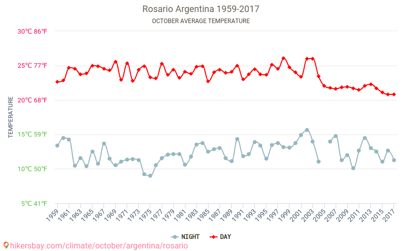 Rosario - Le changement climatique 1959 - 2017 Température moyenne à Rosario au fil des ans. Conditions météorologiques moyennes en octobre. hikersbay.com