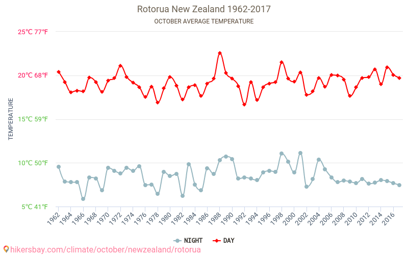 Rotorua - Zmiany klimatu 1962 - 2017 Średnie temperatury w Rotorua w ubiegłych latach. Historyczna średnia pogoda w październiku. hikersbay.com