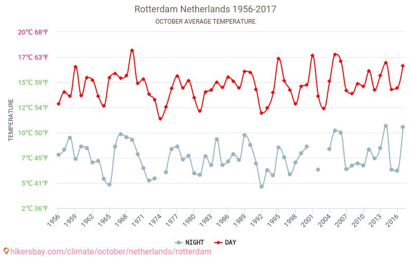 Rotterdam - Klimatické změny 1956 - 2017 Průměrná teplota v Rotterdam během let. Průměrné počasí v Říjen. hikersbay.com