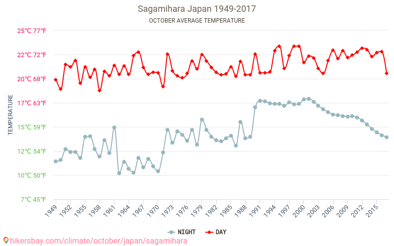Sagamihara - Cambiamento climatico 1949 - 2017 Temperatura media in Sagamihara nel corso degli anni. Clima medio a ottobre. hikersbay.com