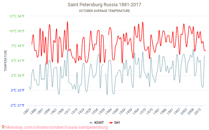 Petersburg - Zmiany klimatu 1881 - 2017 Średnie temperatury w Petersburgu w ubiegłych latach. Średnia pogoda w październiku. hikersbay.com