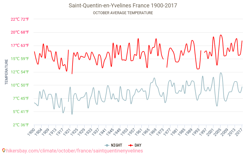 Saint-Quentin-en-Yvelines - Klimaendringer 1900 - 2017 Gjennomsnittstemperatur i Saint-Quentin-en-Yvelines gjennom årene. Gjennomsnittlig vær i Oktober. hikersbay.com