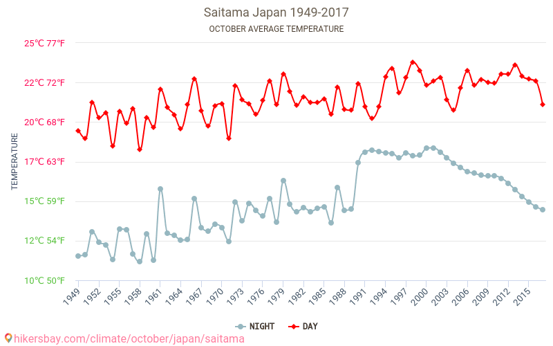 Saitama - Klimaændringer 1949 - 2017 Gennemsnitstemperatur i Saitama over årene. Gennemsnitligt vejr i Oktober. hikersbay.com