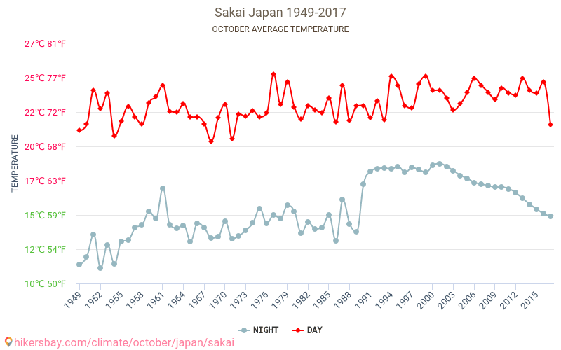 Sakai - Klimaendringer 1949 - 2017 Gjennomsnittstemperatur i Sakai gjennom årene. Gjennomsnittlig vær i Oktober. hikersbay.com