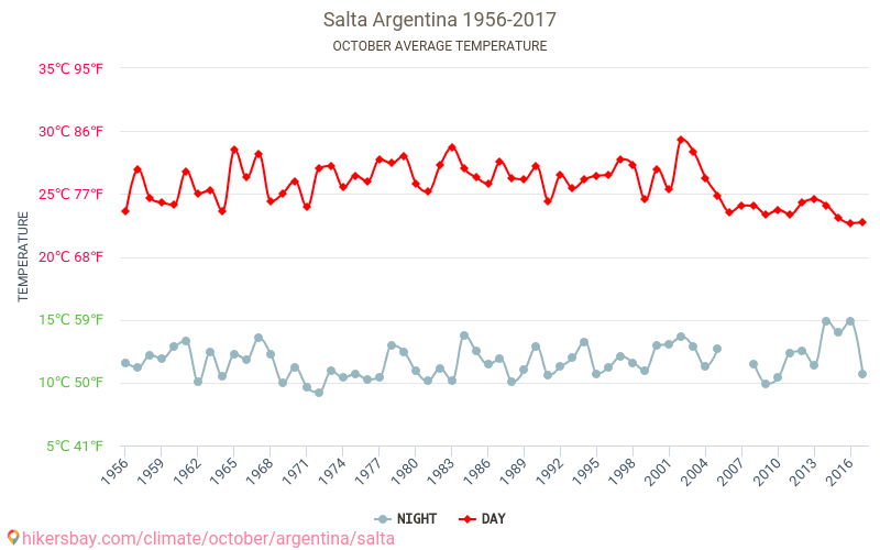 Salta - Klimawandel- 1956 - 2017 Durchschnittliche Temperatur in Salta über die Jahre. Durchschnittliches Wetter in Oktober. hikersbay.com