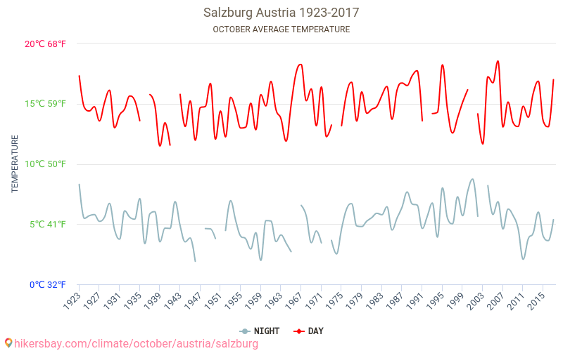 Salzburg - Klimaendringer 1923 - 2017 Gjennomsnittstemperatur i Salzburg gjennom årene. Gjennomsnittlig vær i Oktober. hikersbay.com
