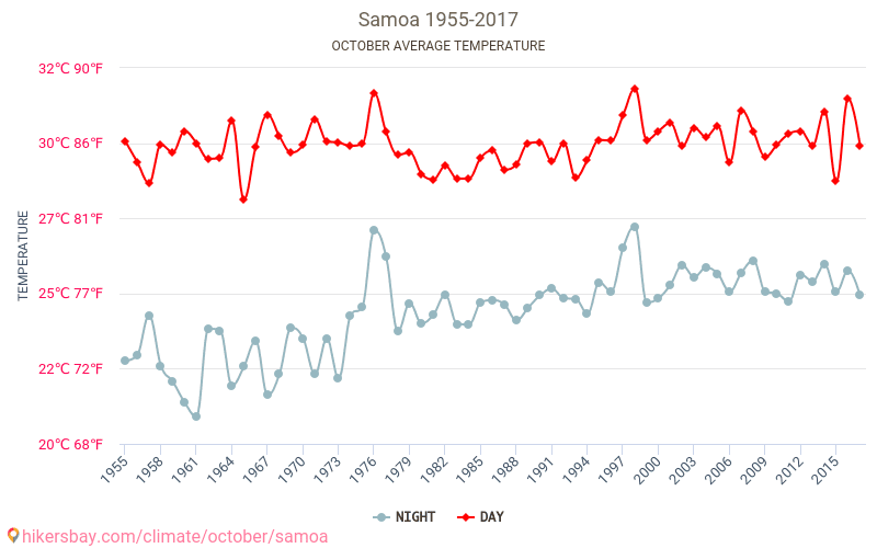 Samoa - Klimaændringer 1955 - 2017 Gennemsnitstemperatur i Samoa over årene. Gennemsnitligt vejr i Oktober. hikersbay.com