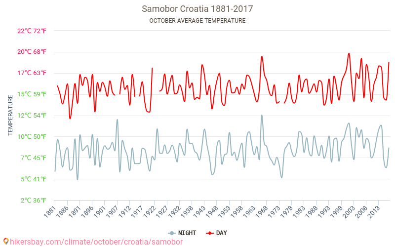 Samobor - Klimata pārmaiņu 1881 - 2017 Vidējā temperatūra Samobor gada laikā. Vidējais laiks Oktobris. hikersbay.com