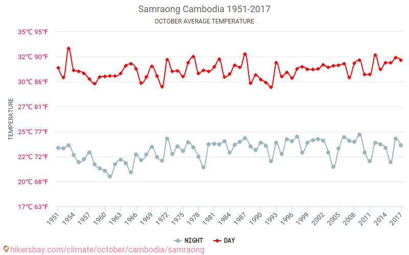 Phumi Samraong - Le changement climatique 1951 - 2017 Température moyenne à Phumi Samraong au fil des ans. Conditions météorologiques moyennes en octobre. hikersbay.com