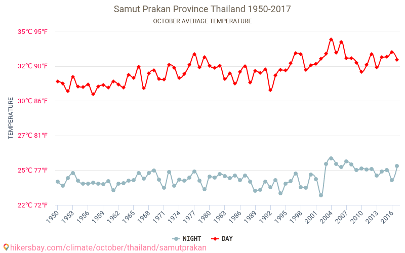 Provincia de Samut Prakan - El cambio climático 1950 - 2017 Temperatura media en Provincia de Samut Prakan a lo largo de los años. Tiempo promedio en Octubre. hikersbay.com