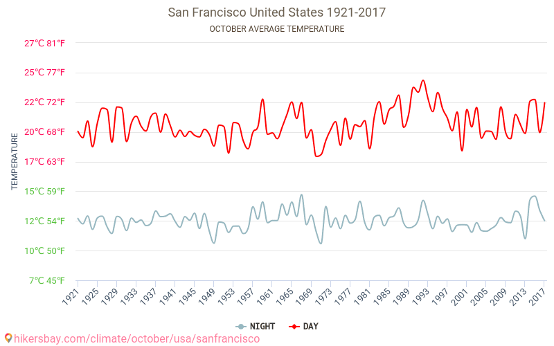 San Francisco - El cambio climático 1921 - 2017 Temperatura media en San Francisco a lo largo de los años. Tiempo promedio en Octubre. hikersbay.com