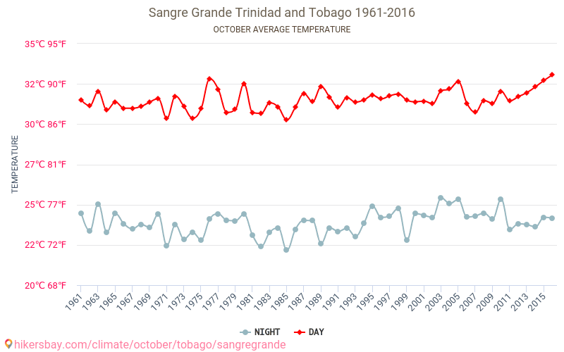 Sangre Grande - Klimatické změny 1961 - 2016 Průměrná teplota v Sangre Grande v letech. Průměrné počasí v Říjen. hikersbay.com