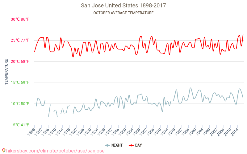 San Jose - Klimaendringer 1898 - 2017 Gjennomsnittstemperatur i San Jose gjennom årene. Gjennomsnittlig vær i Oktober. hikersbay.com