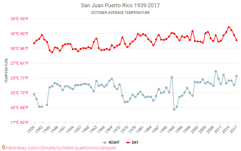 San Juan - Ilmastonmuutoksen 1939 - 2017 Keskimääräinen lämpötila San Juan vuosien ajan. Keskimääräinen sää Lokakuu aikana. hikersbay.com