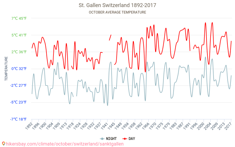 圣加仑 - 气候变化 1892 - 2017 圣加仑 多年来的平均温度。 10月 的平均天气。 hikersbay.com