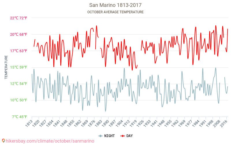 Сан-Марино - Зміна клімату 1813 - 2017 Середня температура в Сан-Марино протягом років. Середня погода в жовтні. hikersbay.com
