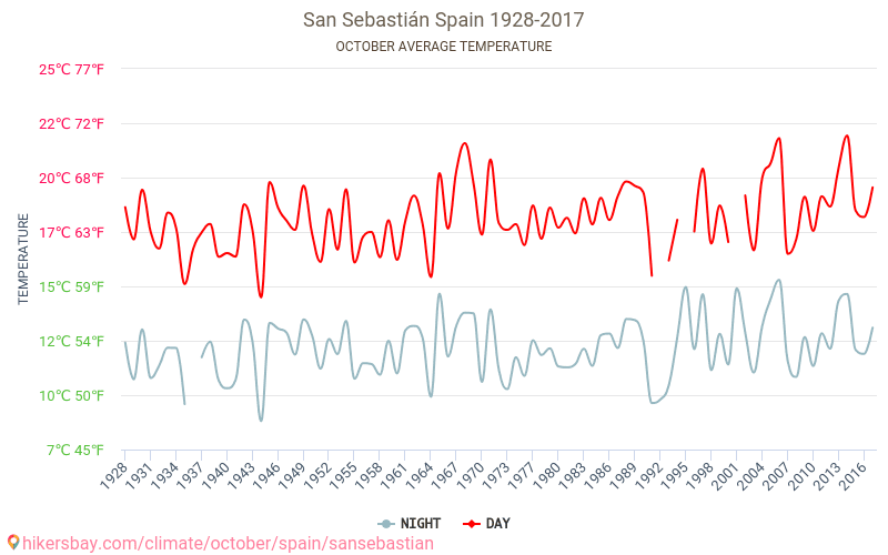 San Sebastián - Klimaændringer 1928 - 2017 Gennemsnitstemperatur i San Sebastián gennem årene. Gennemsnitlige vejr i Oktober. hikersbay.com