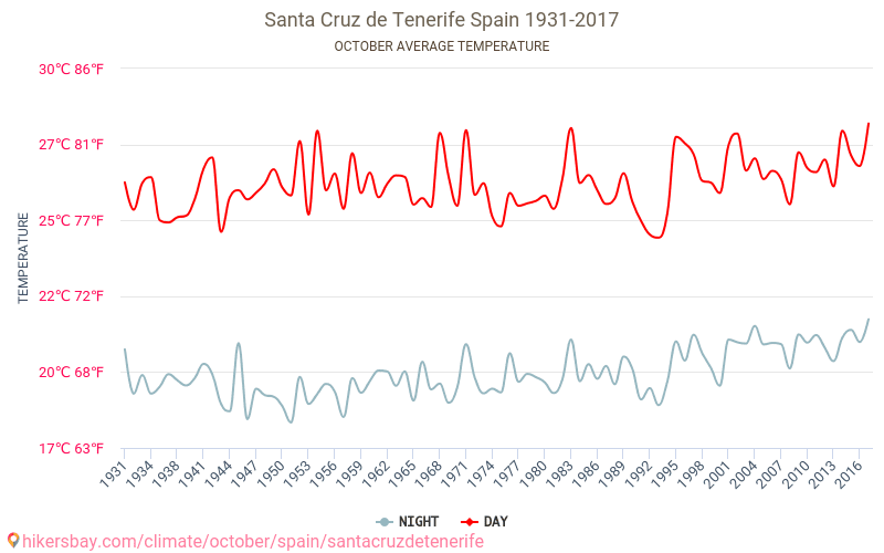 Santa Cruz de Tenerife - İklim değişikliği 1931 - 2017 Yıllar boyunca Santa Cruz de Tenerife içinde ortalama sıcaklık. Ekim içinde ortalama hava durumu. hikersbay.com