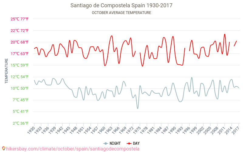 Σαντιάγο ντε Κομποστέλα - Κλιματική αλλαγή 1930 - 2017 Μέση θερμοκρασία στο Σαντιάγο ντε Κομποστέλα τα τελευταία χρόνια. Μέση καιρού Οκτωβρίου. hikersbay.com