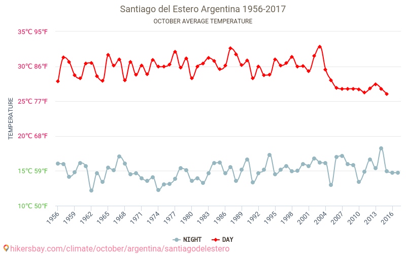 Santiago del Estero - Κλιματική αλλαγή 1956 - 2017 Μέση θερμοκρασία στην Santiago del Estero τα τελευταία χρόνια. Μέσος καιρός στο Οκτωβρίου. hikersbay.com