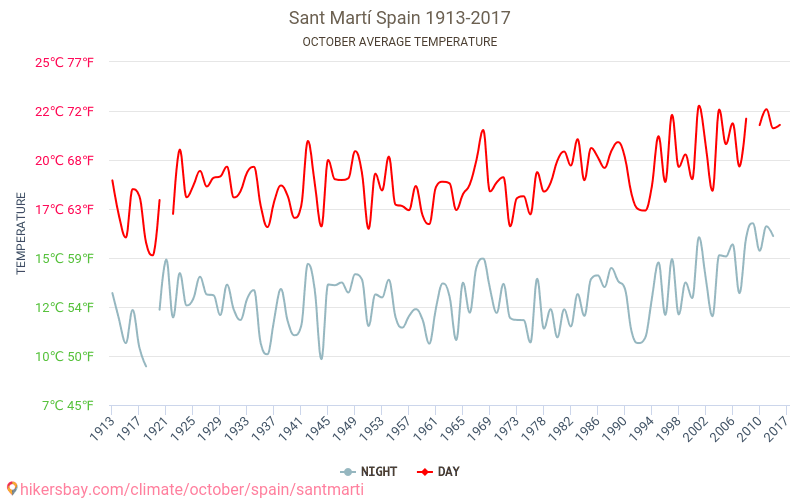 Sant Martí - जलवायु परिवर्तन 1913 - 2017 Sant Martí में वर्षों से औसत तापमान। अक्टूबर में औसत मौसम। hikersbay.com