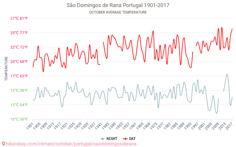 São Domingos de Rana - Climate change 1901 - 2017 Average temperature in São Domingos de Rana over the years. Average weather in October. hikersbay.com
