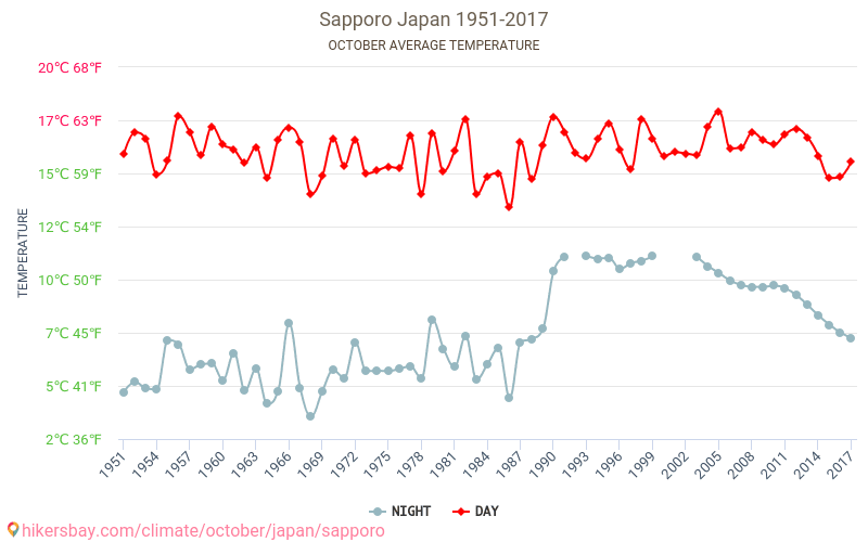 Sapporo - Climate change 1951 - 2017 Average temperature in Sapporo over the years. Average Weather in October. hikersbay.com