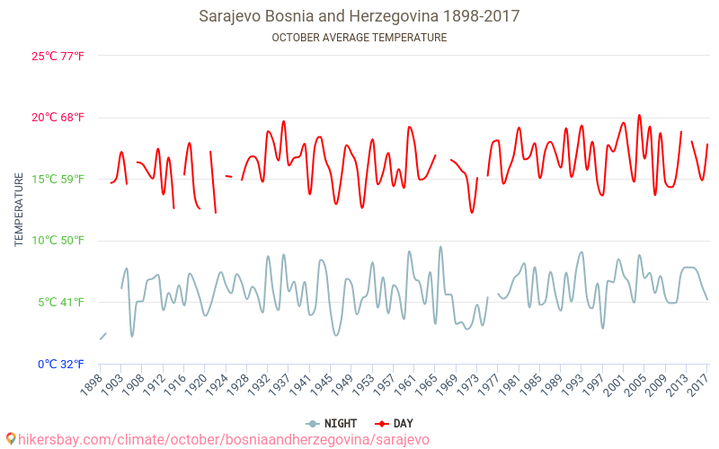 Sarajevo - Klimaendringer 1898 - 2017 Gjennomsnittstemperatur i Sarajevo gjennom årene. Gjennomsnittlig vær i Oktober. hikersbay.com