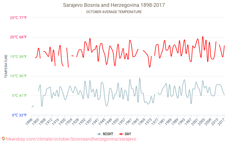 סרייבו - שינוי האקלים 1898 - 2017 טמפרטורה ממוצעת ב סרייבו במשך השנים. מזג אוויר ממוצע ב אוקטובר. hikersbay.com