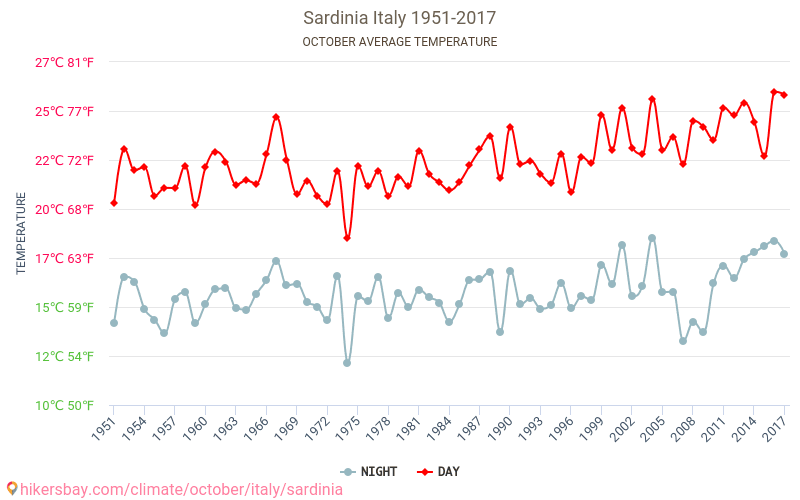 사르데냐 - 기후 변화 1951 - 2017 사르데냐 에서 수년 동안의 평균 온도. 10월 에서의 평균 날씨. hikersbay.com