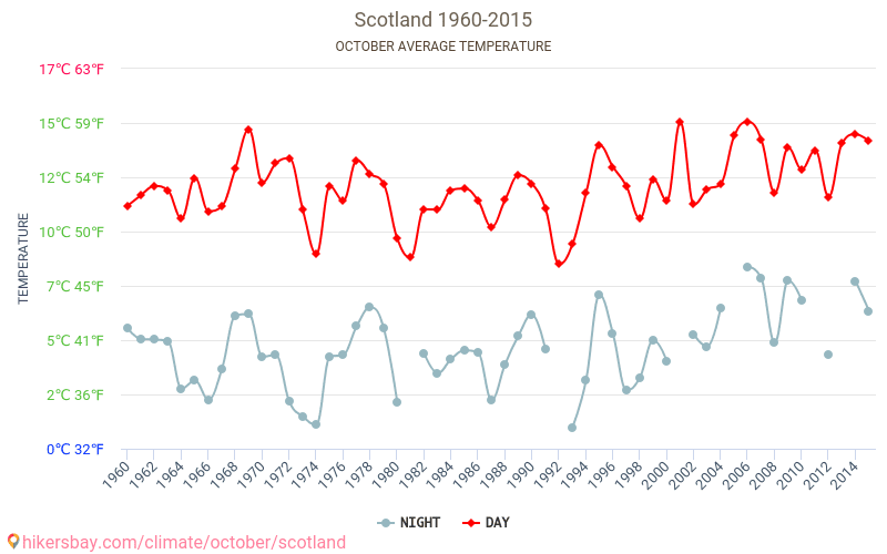 İskoçya - İklim değişikliği 1960 - 2015 Yıllar boyunca İskoçya içinde ortalama sıcaklık. Ekim içinde ortalama hava durumu. hikersbay.com