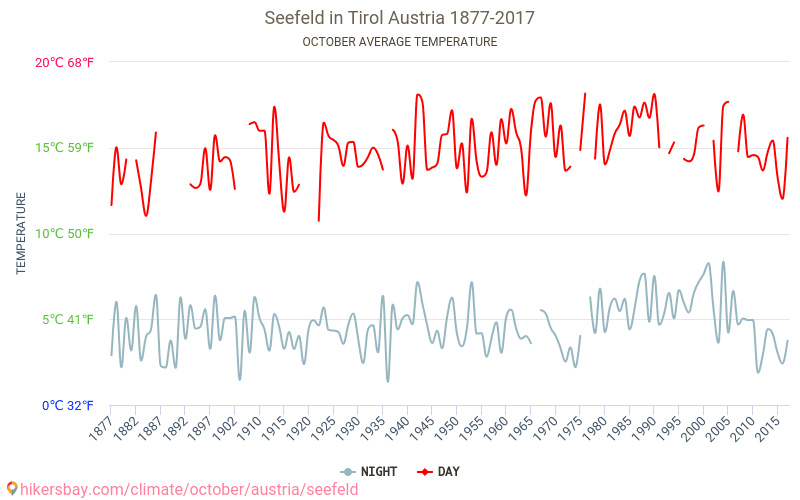 Seefeld in Tirol - Le changement climatique 1877 - 2017 Température moyenne à Seefeld in Tirol au fil des ans. Conditions météorologiques moyennes en octobre. hikersbay.com