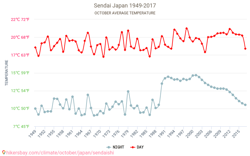 Sendai - Ilmastonmuutoksen 1949 - 2017 Keskimääräinen lämpötila Sendai vuosien ajan. Keskimääräinen sää Lokakuu aikana. hikersbay.com