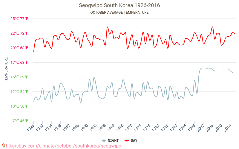 Seogwipo - Klimatförändringarna 1926 - 2016 Medeltemperatur i Seogwipo under åren. Genomsnittligt väder i Oktober. hikersbay.com