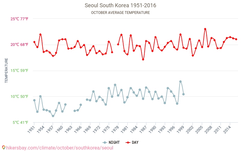 Seula - Klimata pārmaiņu 1951 - 2016 Vidējā temperatūra Seula gada laikā. Vidējais laiks Oktobris. hikersbay.com