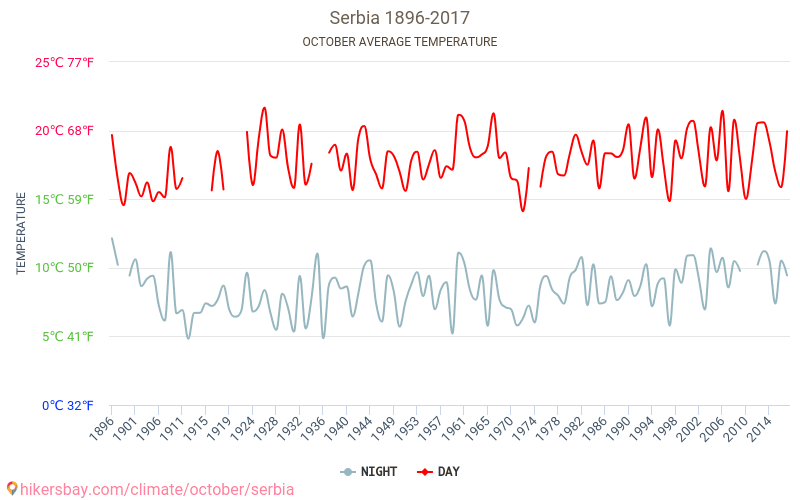 塞尔维亚 - 气候变化 1896 - 2017 平均温度在 塞尔维亚 多年来。 10 月 中的平均天气。 hikersbay.com