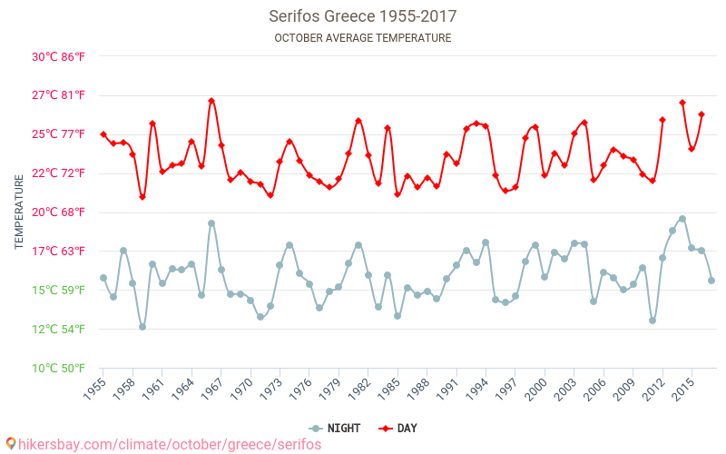 سيريفوس - تغير المناخ 1955 - 2017 متوسط درجة الحرارة في سيريفوس على مر السنين. متوسط الطقس في أكتوبر. hikersbay.com