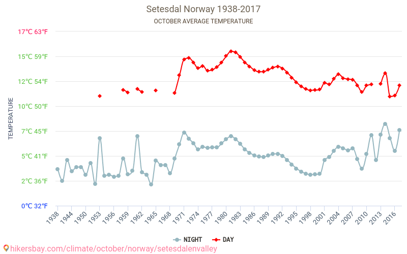 Setesdal - Le changement climatique 1938 - 2017 Température moyenne à Setesdal au fil des ans. Conditions météorologiques moyennes en octobre. hikersbay.com