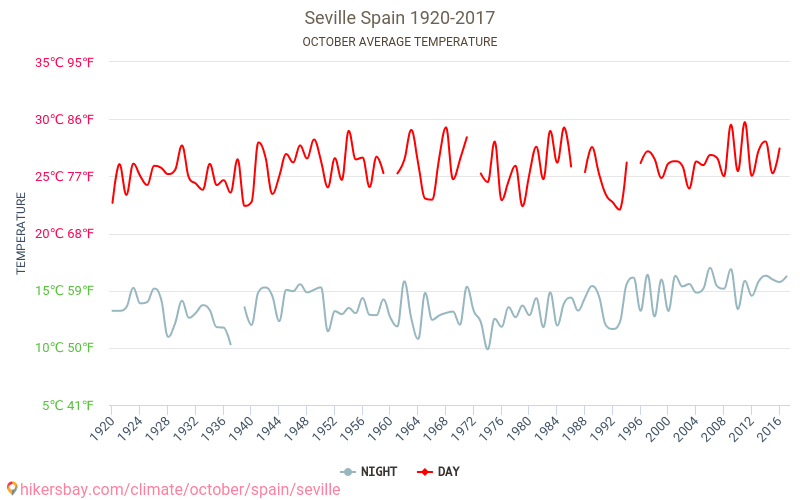 Siviglia - Cambiamento climatico 1920 - 2017 Temperatura media in Siviglia nel corso degli anni. Tempo medio a ad ittobre. hikersbay.com