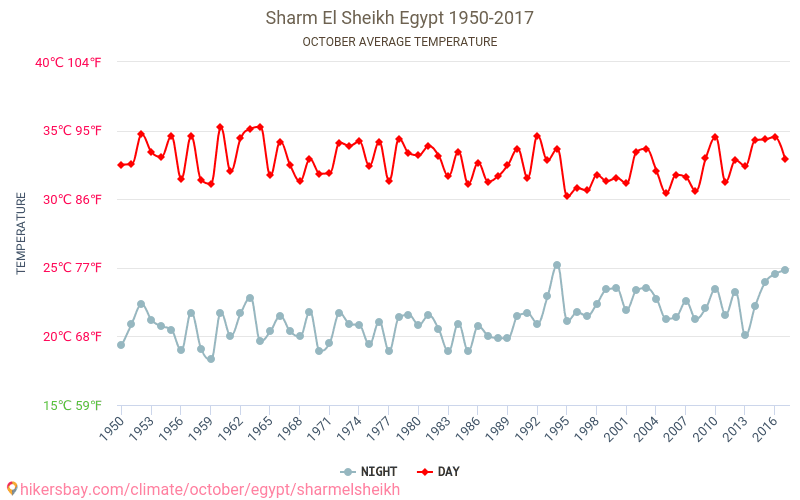 Sharm el-Sheikh - Klimaendringer 1950 - 2017 Gjennomsnittstemperatur i Sharm el-Sheikh gjennom årene. Gjennomsnittlig vær i Oktober. hikersbay.com