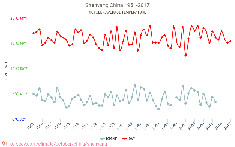 Shenyang - Perubahan iklim 1951 - 2017 Suhu rata-rata di Shenyang selama bertahun-tahun. Cuaca rata-rata di Oktober. hikersbay.com