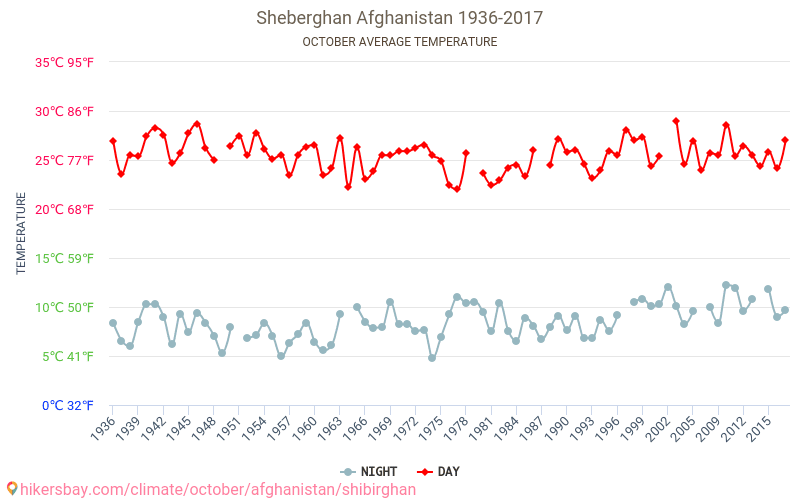 Shibirghān - Κλιματική αλλαγή 1936 - 2017 Μέση θερμοκρασία στην Shibirghān τα τελευταία χρόνια. Μέσος καιρός στο Οκτωβρίου. hikersbay.com