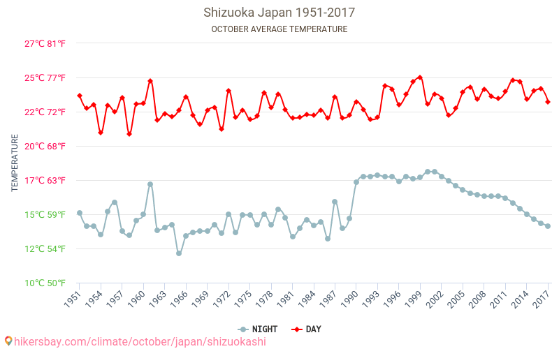 静岡市 - 気候変動 1951 - 2017 静岡市 の平均気温と、過去数年のデータ。 10月 の平均天気。 hikersbay.com