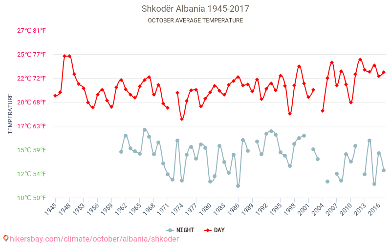 Shkodër - Le changement climatique 1945 - 2017 Température moyenne à Shkodër au fil des ans. Conditions météorologiques moyennes en octobre. hikersbay.com
