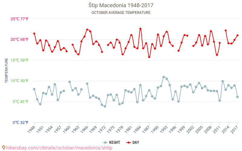 Štip - Climáticas, 1948 - 2017 Temperatura média em Štip ao longo dos anos. Clima médio em Outubro. hikersbay.com