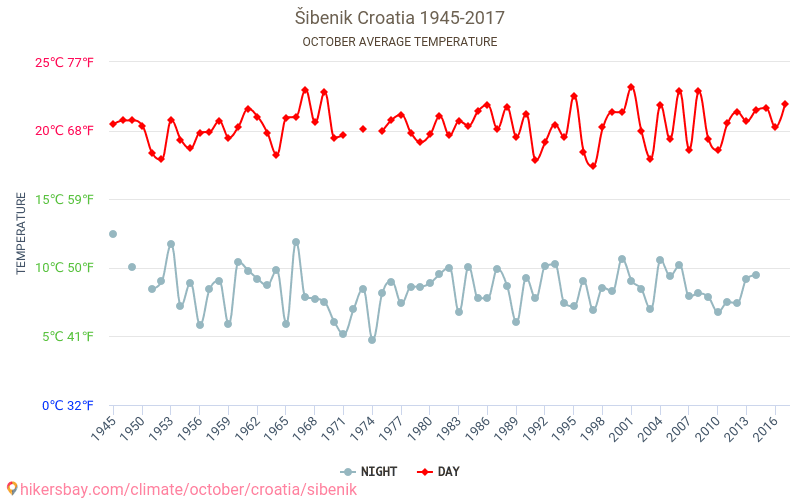 Šibenik - Klimaendringer 1945 - 2017 Gjennomsnittstemperatur i Šibenik gjennom årene. Gjennomsnittlig vær i Oktober. hikersbay.com