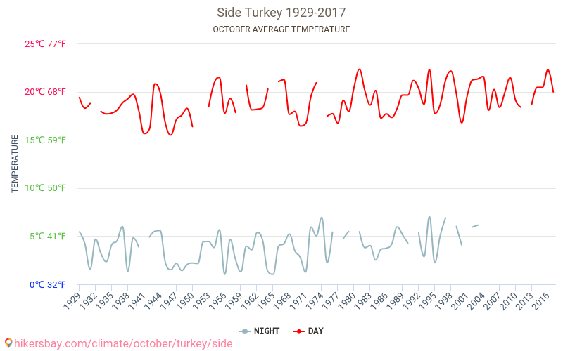 Side - Klimaendringer 1929 - 2017 Gjennomsnittstemperatur i Side gjennom årene. Gjennomsnittlig vær i Oktober. hikersbay.com